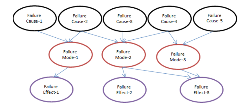 Bayesian network linking five failure causes to three failure modes and three failure effects